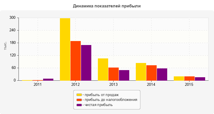 Динамика показателей прибыли