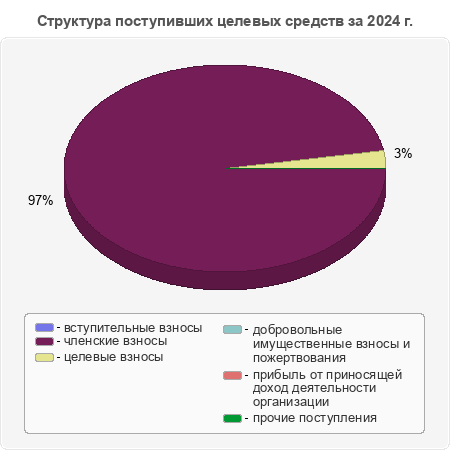 Структура поступивших целевых средств за 2024 г.