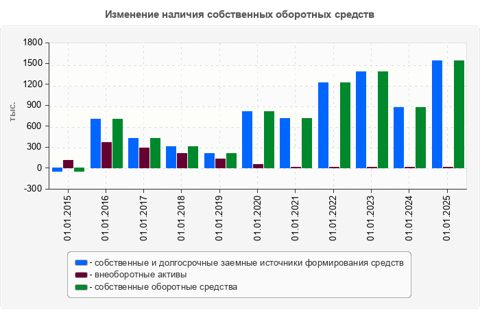 Изменение наличия собственных оборотных средств