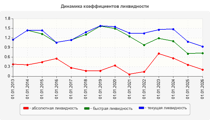 Динамика коэффициентов ликвидности