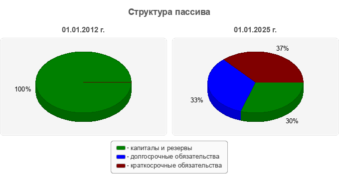 Структура пассива