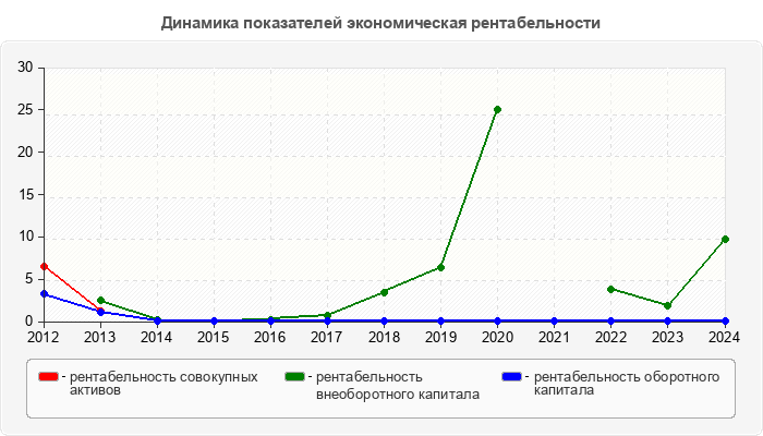 Динамика показателей экономическая рентабельности