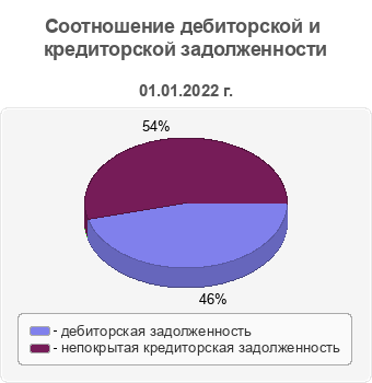 Соотношение дебиторской и кредиторской задолженности