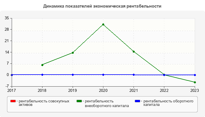 Динамика показателей экономическая рентабельности