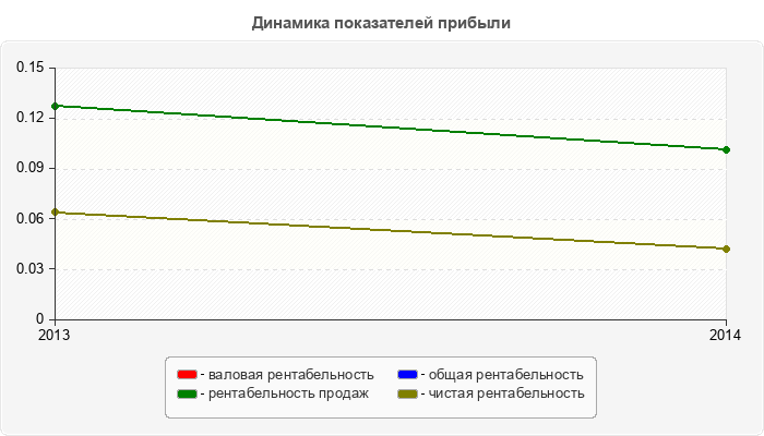 Динамика показателей прибыли