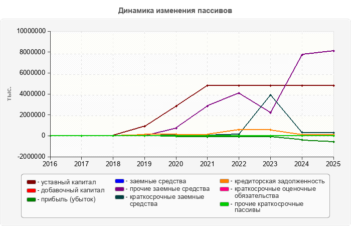 Динамика изменения пассивов
