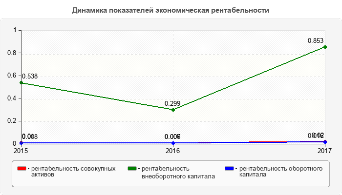 Динамика показателей экономическая рентабельности