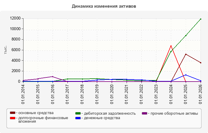 Динамика изменения активов