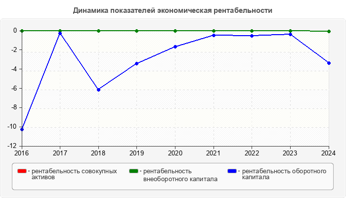 Динамика показателей экономическая рентабельности