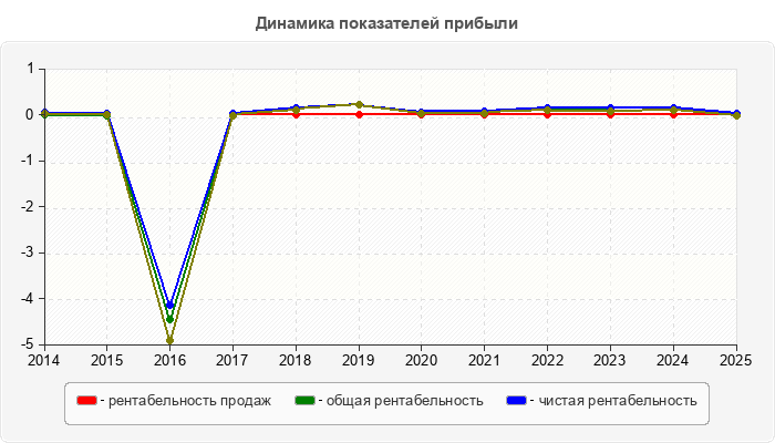 Динамика показателей прибыли