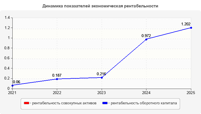 Динамика показателей экономическая рентабельности
