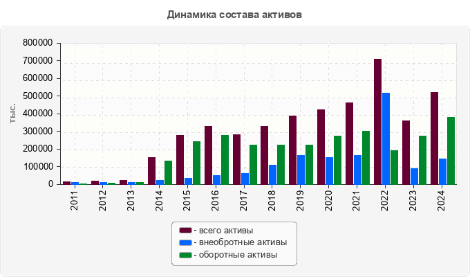 Динамика состава активов