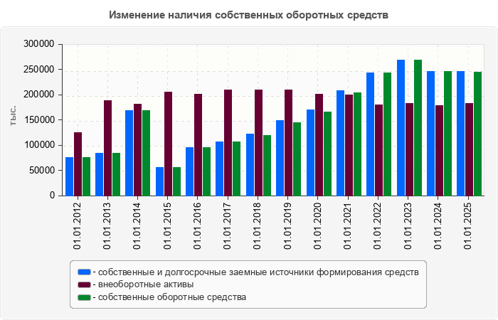 Изменение наличия собственных оборотных средств