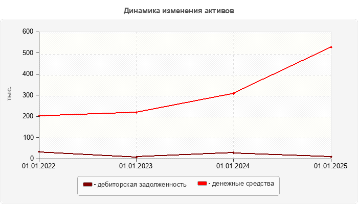 Динамика изменения активов