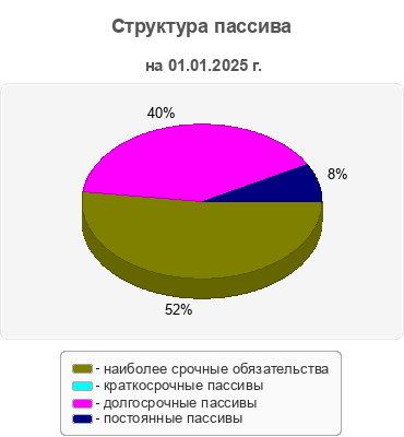 Структура пассива