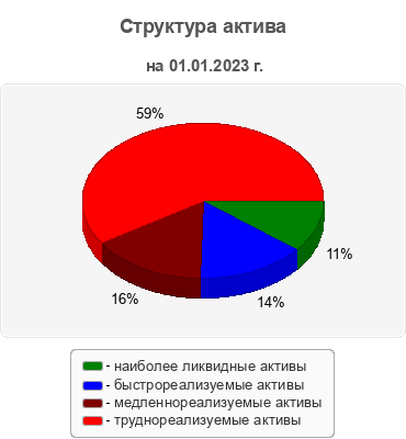 Структура актива