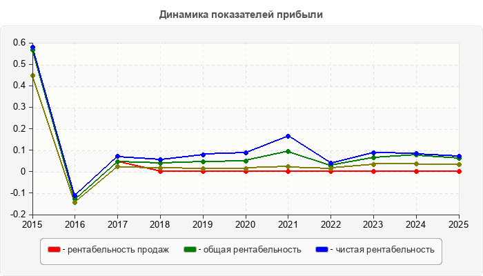 Динамика показателей прибыли