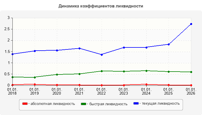Динамика коэффициентов ликвидности