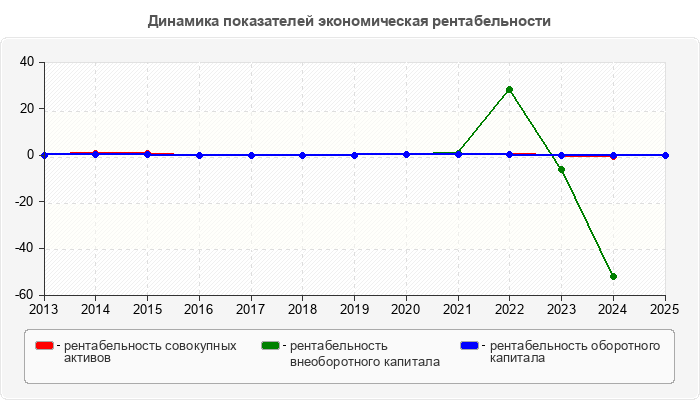 Динамика показателей экономическая рентабельности