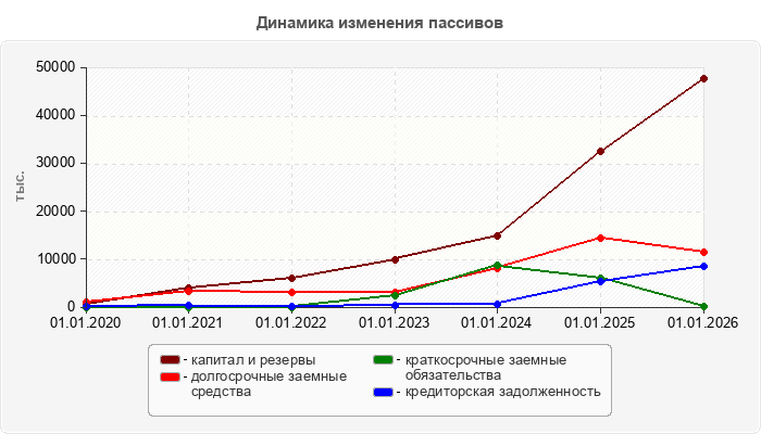 Динамика изменения пассивов