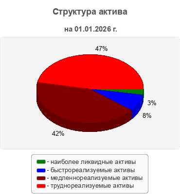 Структура актива