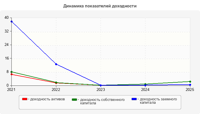 Динамика показателей доходности