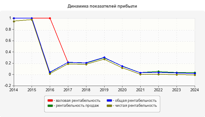 Динамика показателей прибыли