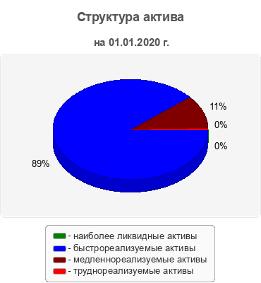 Структура актива