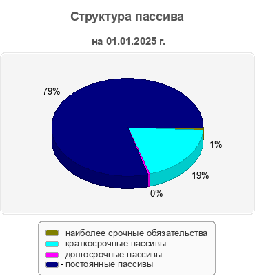 Структура пассива