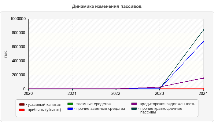 Динамика изменения пассивов