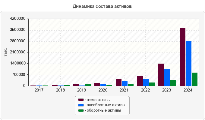 Динамика состава активов