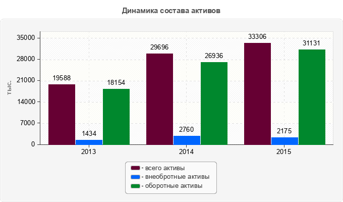 Динамика состава активов
