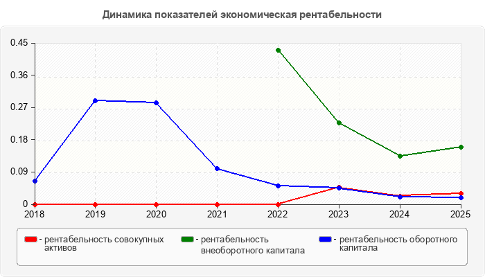 Динамика показателей экономическая рентабельности