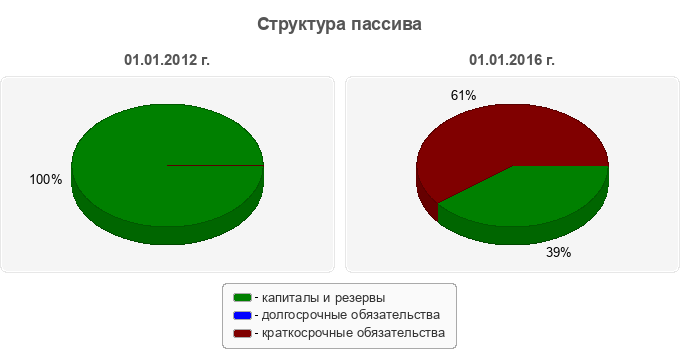 Структура пассива