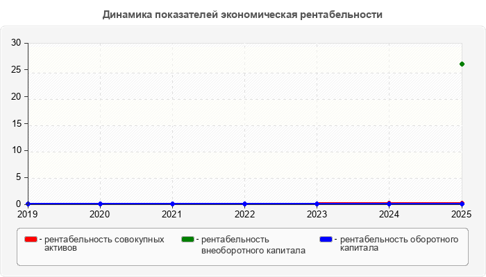 Динамика показателей экономическая рентабельности