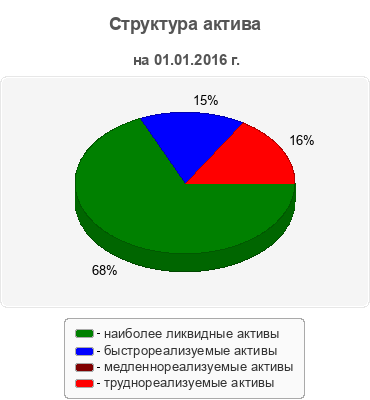 Структура актива