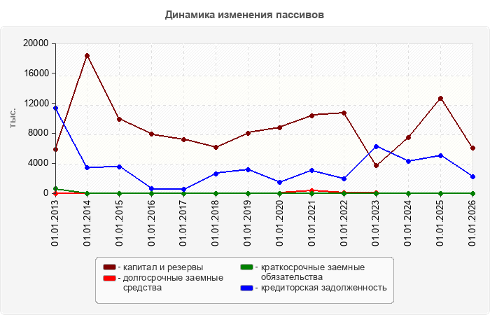 Динамика изменения пассивов