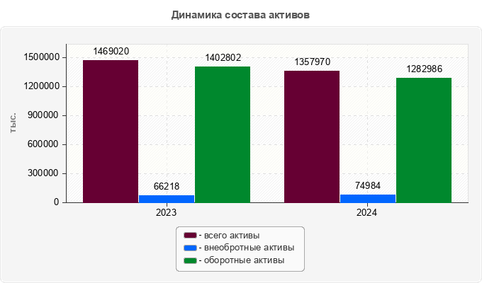 Динамика состава активов