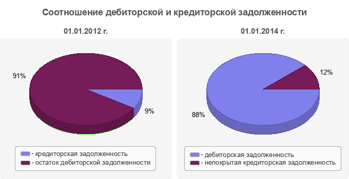 Соотношение дебиторской и кредиторской задолженности