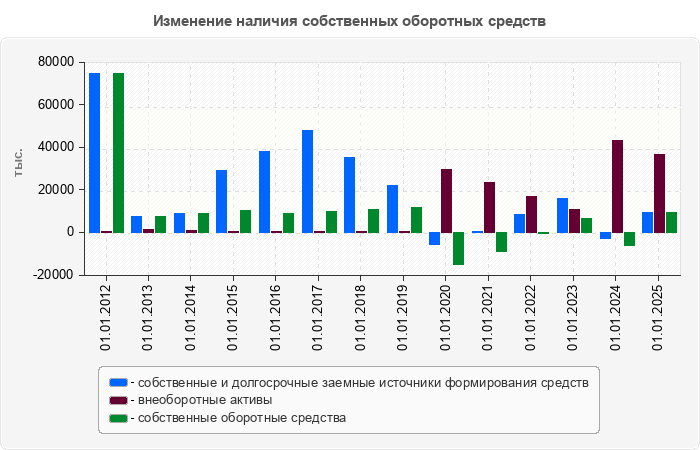 Изменение наличия собственных оборотных средств