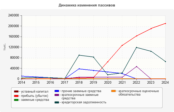 Динамика изменения пассивов