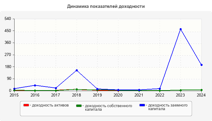 Динамика показателей доходности