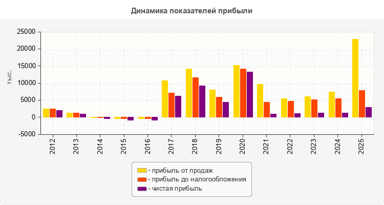 Динамика показателей прибыли