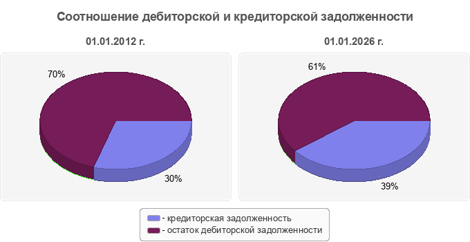 Соотношение дебиторской и кредиторской задолженности