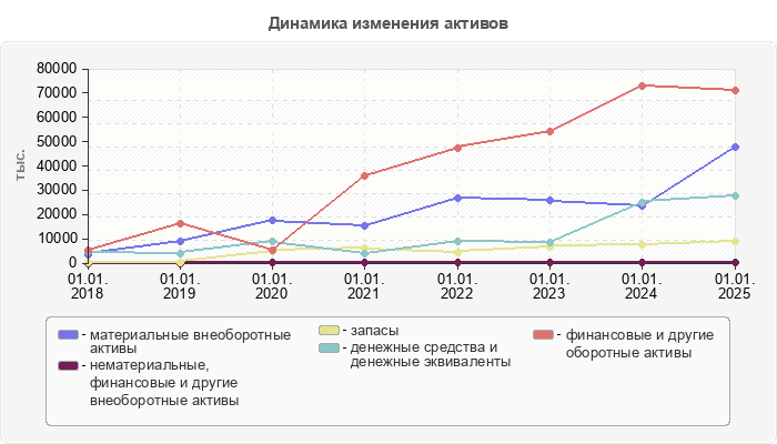 Динамика изменения активов
