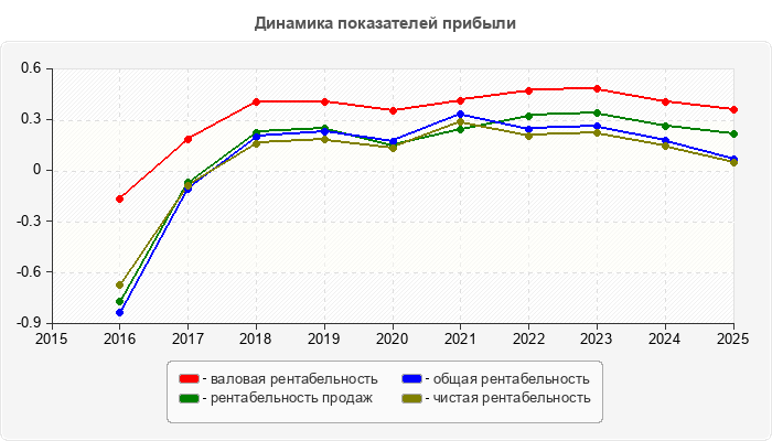 Динамика показателей прибыли