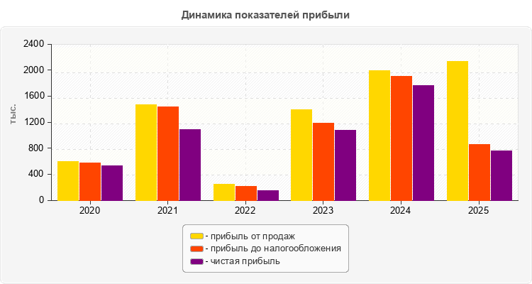 Динамика показателей прибыли