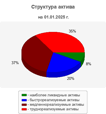 Структура актива