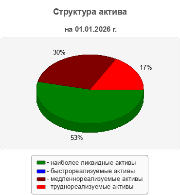 Структура актива