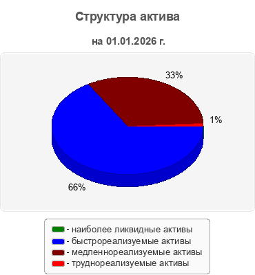 Структура актива